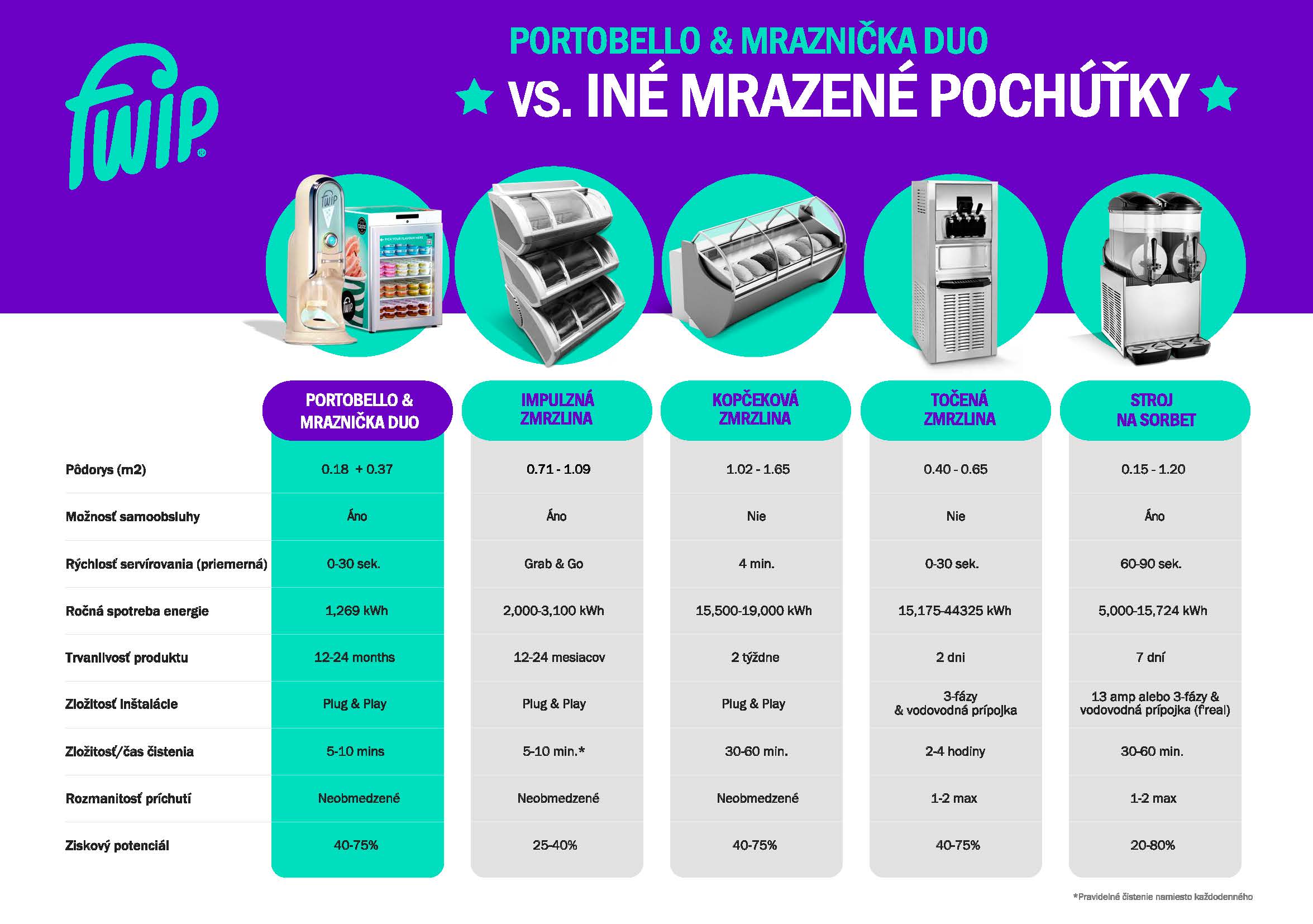 porovnanie_portobello vs iné druhy zmrzliny